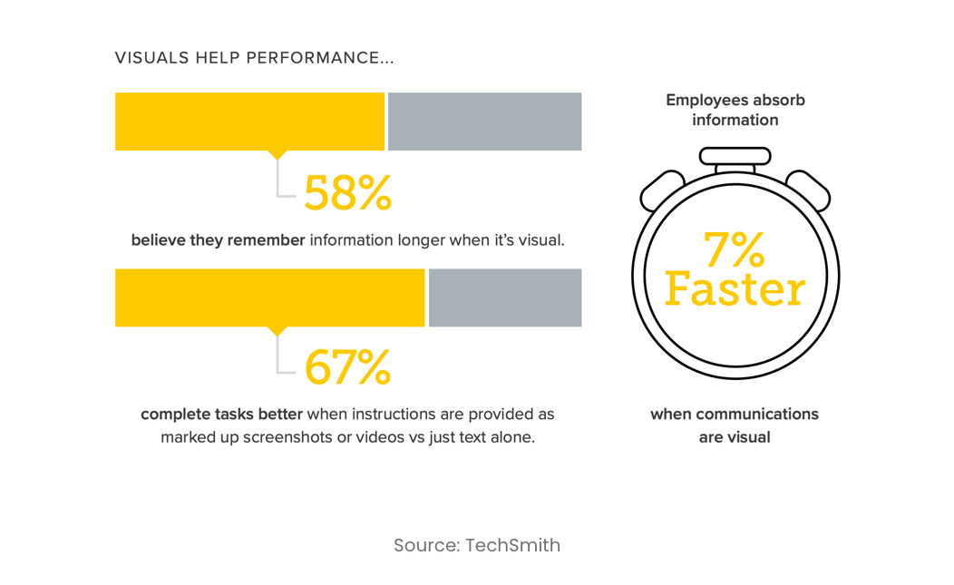 Comparison graphical representation of visual communication vs text alone