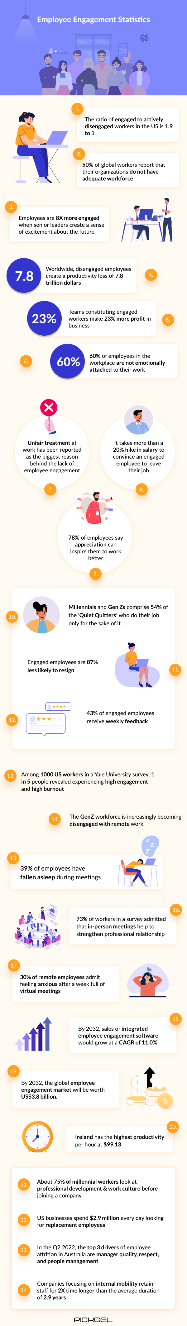 Infographic shows various employee engagement statistics and data with colorful illustrations