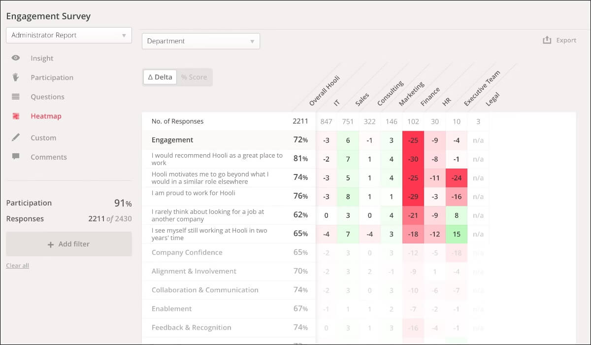 Snippet of Culture Amp's employee engagement survey heatmap