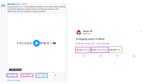 Wendy’s Twitter joke on Facebook’s Metaverse receives more social media engagement than the Facebook tweet