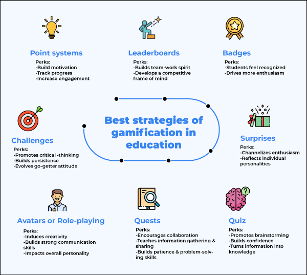 8 best strategies of gamification explained through infographics that include points, badges, leaderboards, quizzes, etc.