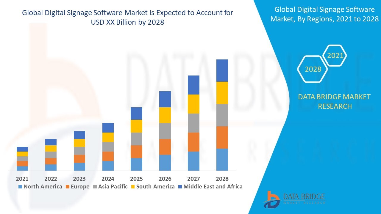 digtial signage software market forecast chart from 2021 to 2028
