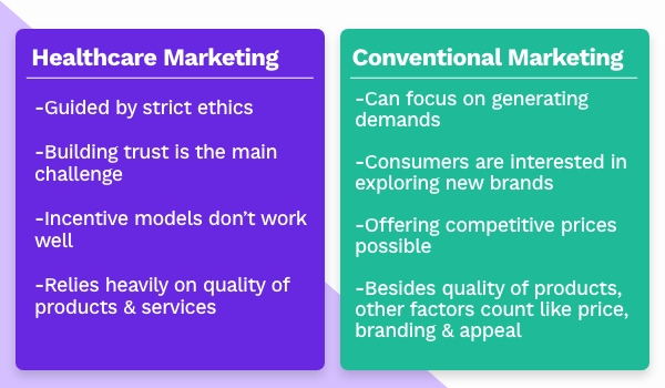 image displaying comparison between healthcare marketing and conventional marketing