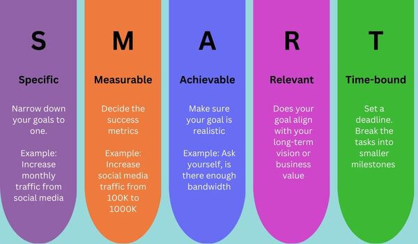 A colorful infographic on SMART goals outlining with examples: Specific, Measurable, Achievable, Relevant & Time-bound