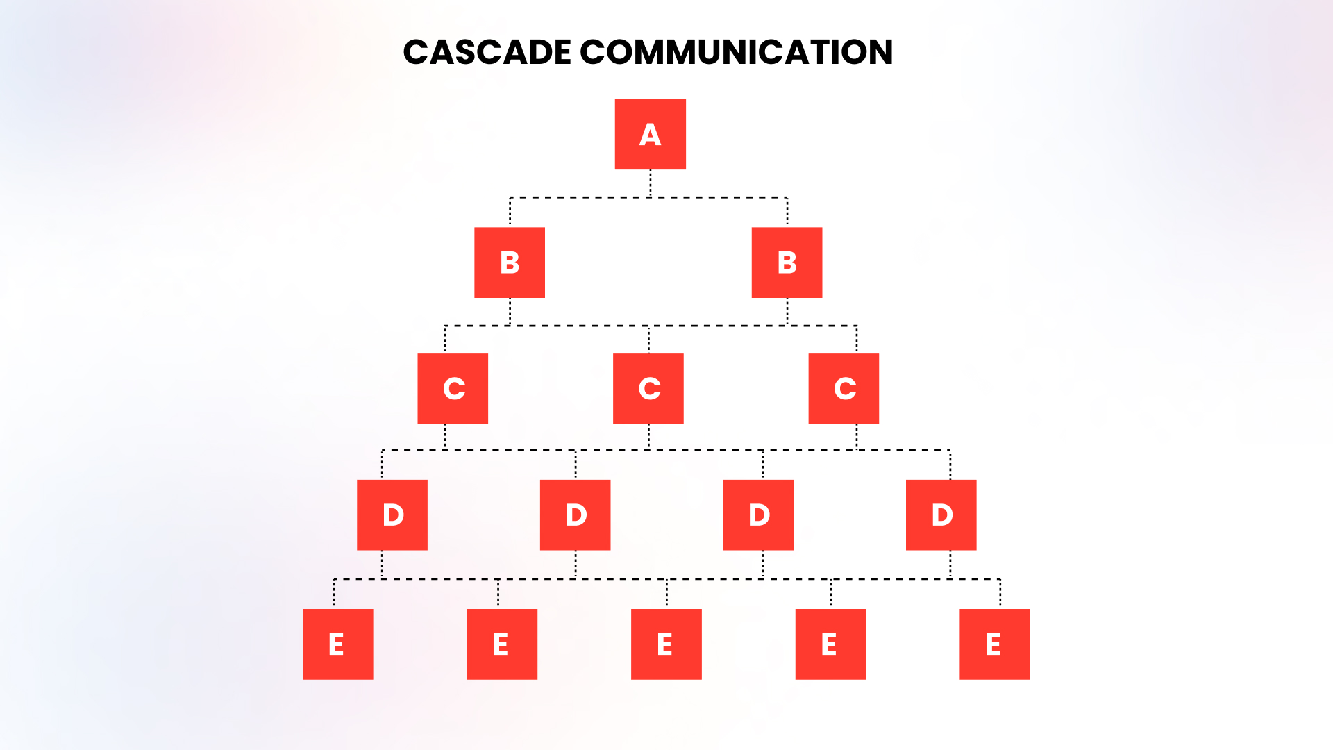 How communication cascades.