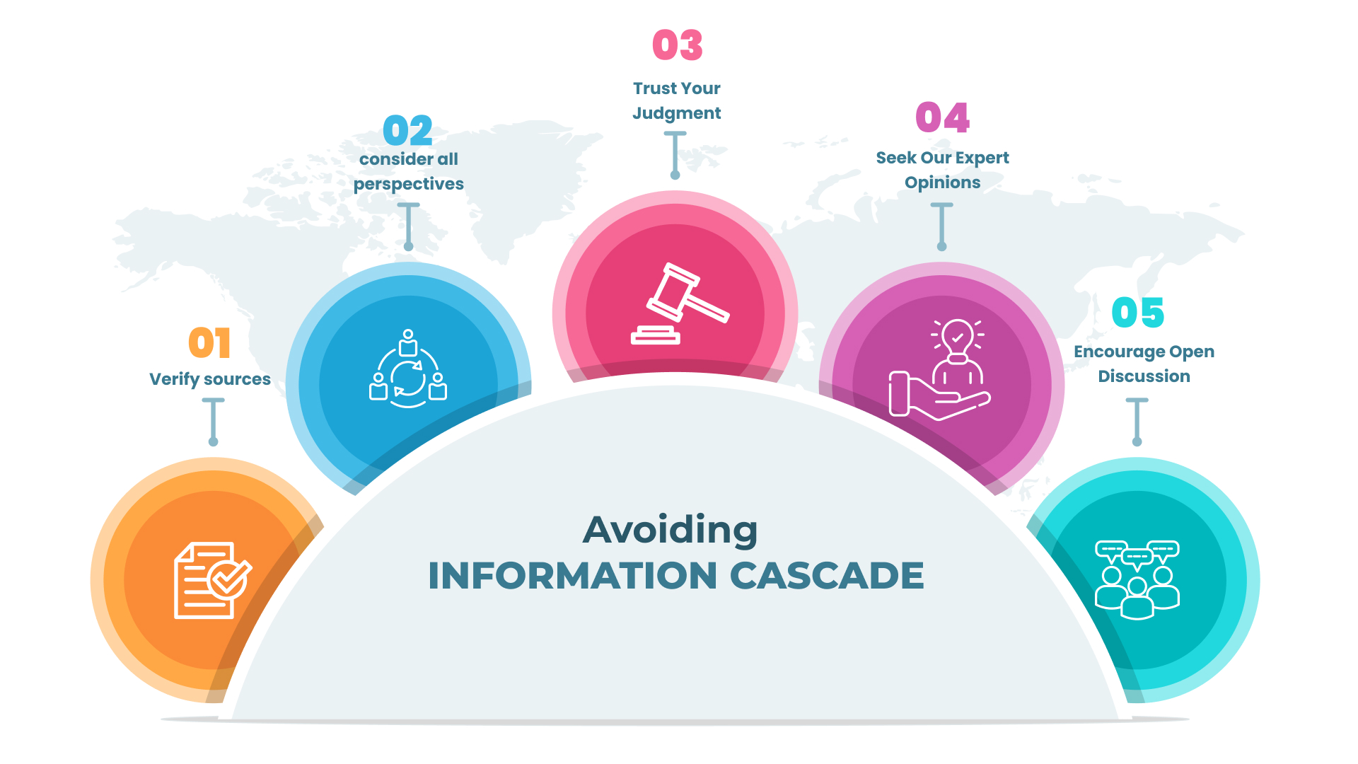 How to avoid information cascade.