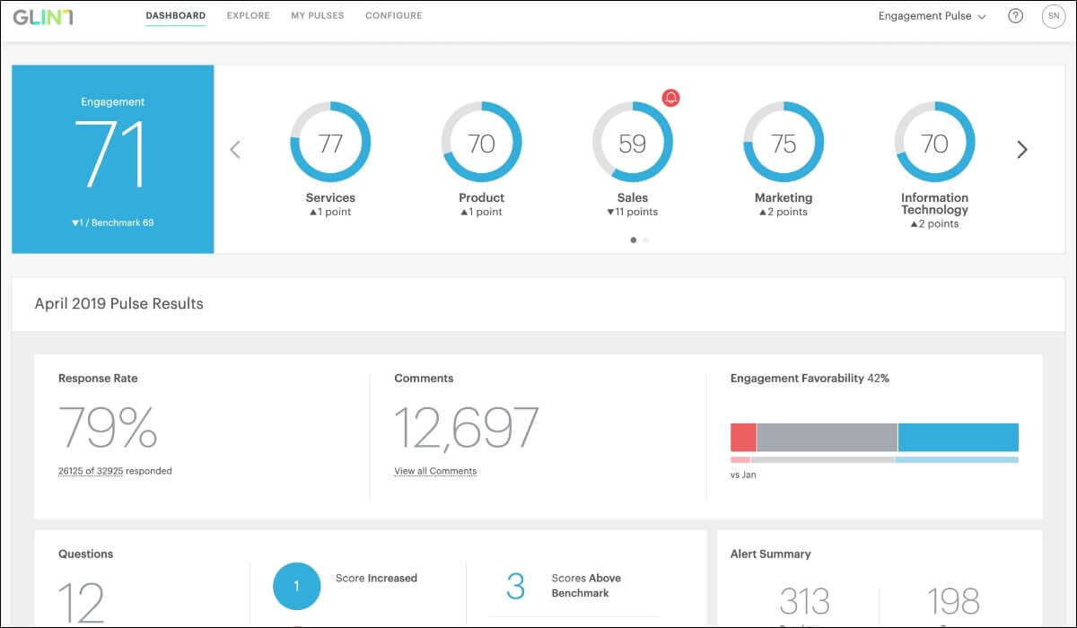 Glint dashboard displays Pulse Survey engagement results that show response rate, comments, and engagement favorability percentage