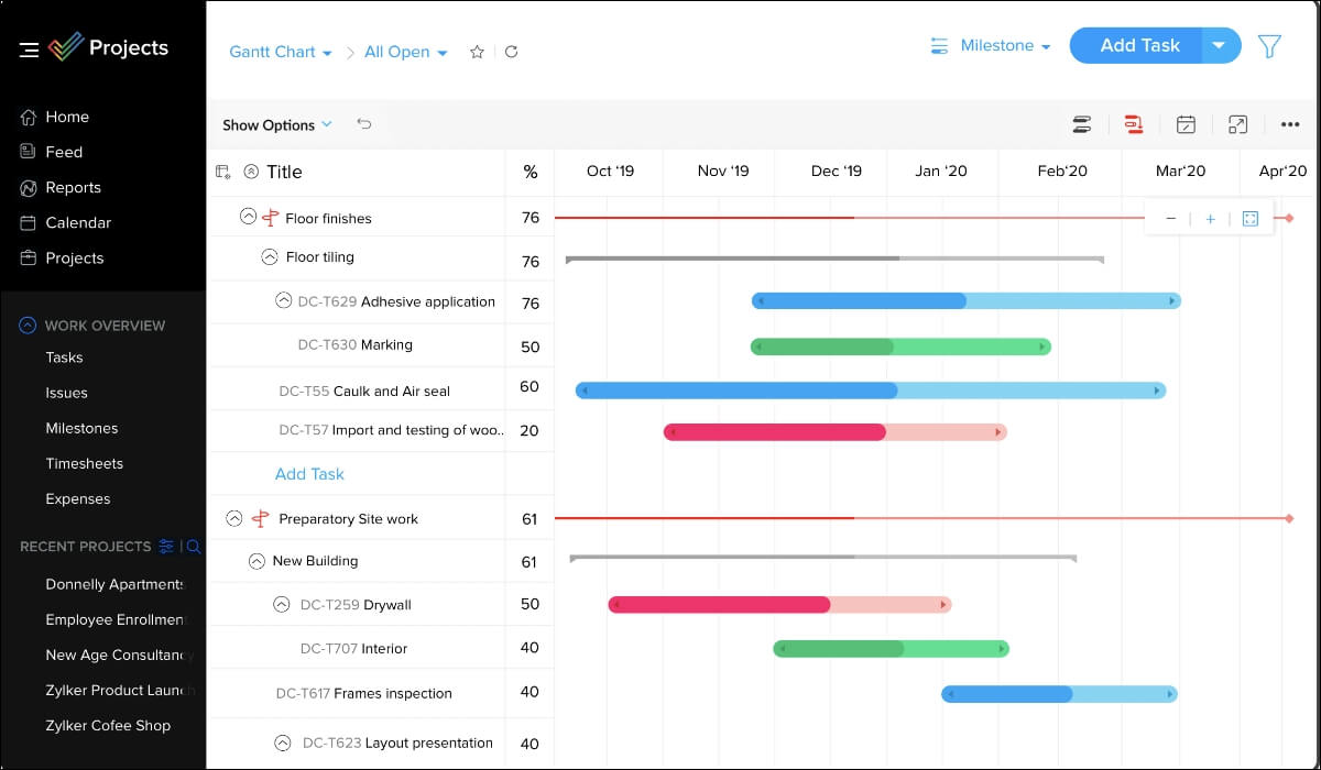Zoho projects dashboard shows task overview on Gantt chart that displays detailed workflow