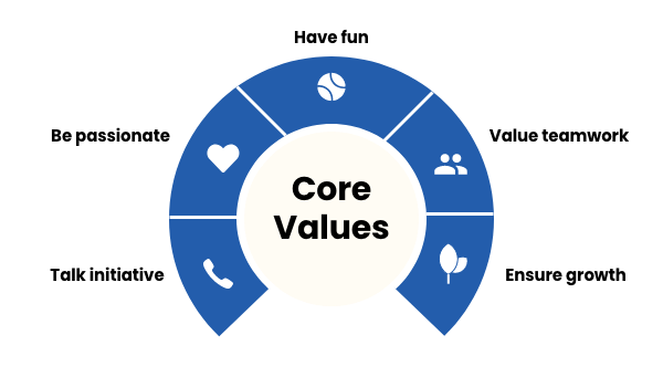 An infographic shows the core values of an organization that can shape the internal branding strategy