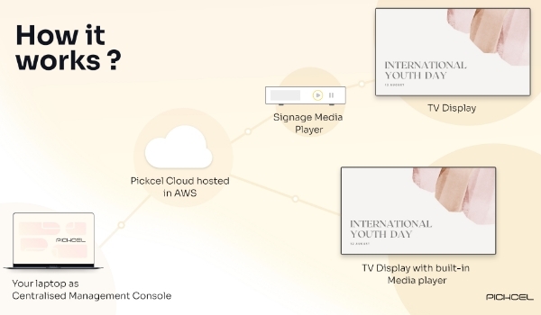 Graphical explanation of how to get started with digital signage using Pickcel software, media players, software management console, etc