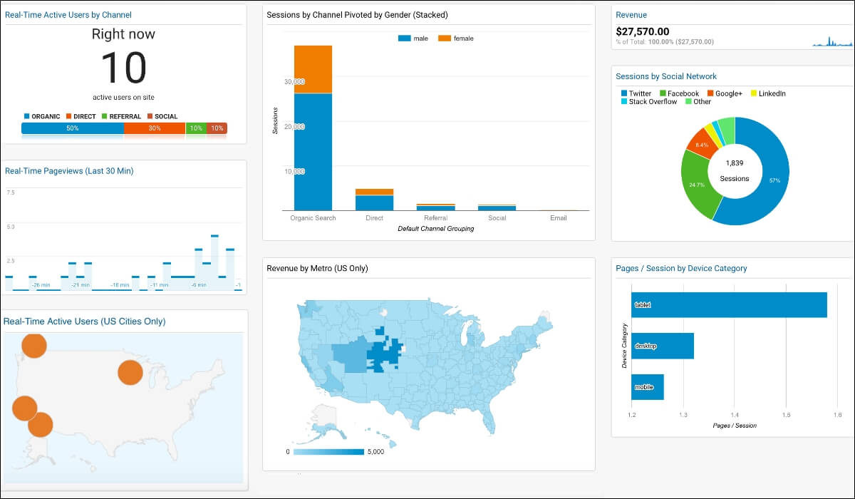 Google Analytics dashboard shows various data to help in digital marketing like active users, demographic histograms & revenue data