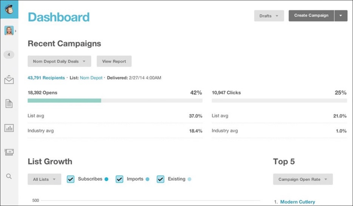 Dashboard screenshot of the email marketing tool MailChimp shows recent campaign data like open rates, clicks, etc