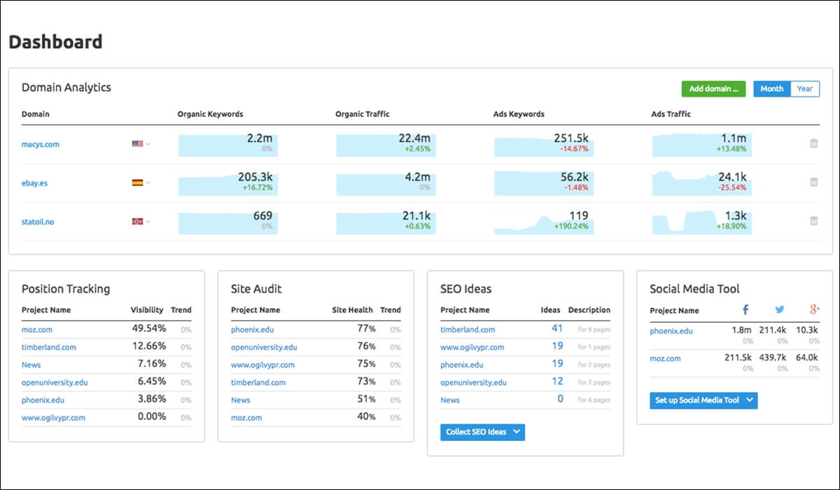 SEMRush dashboard shows various SEO and digital marketing data like organic traffic, keywords, SEO ideas