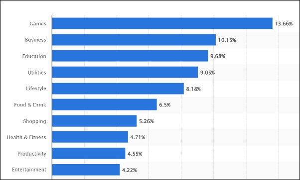 Statista chart shows the most popular app categories in the google play store in 2022. Education ranks in 3rd position
