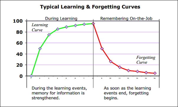 A graph shows learning and forgetting curves when lessons are taught through traditional methods
