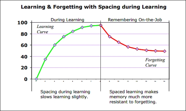 Graph shows learning and forgetting curves with spacing effect
