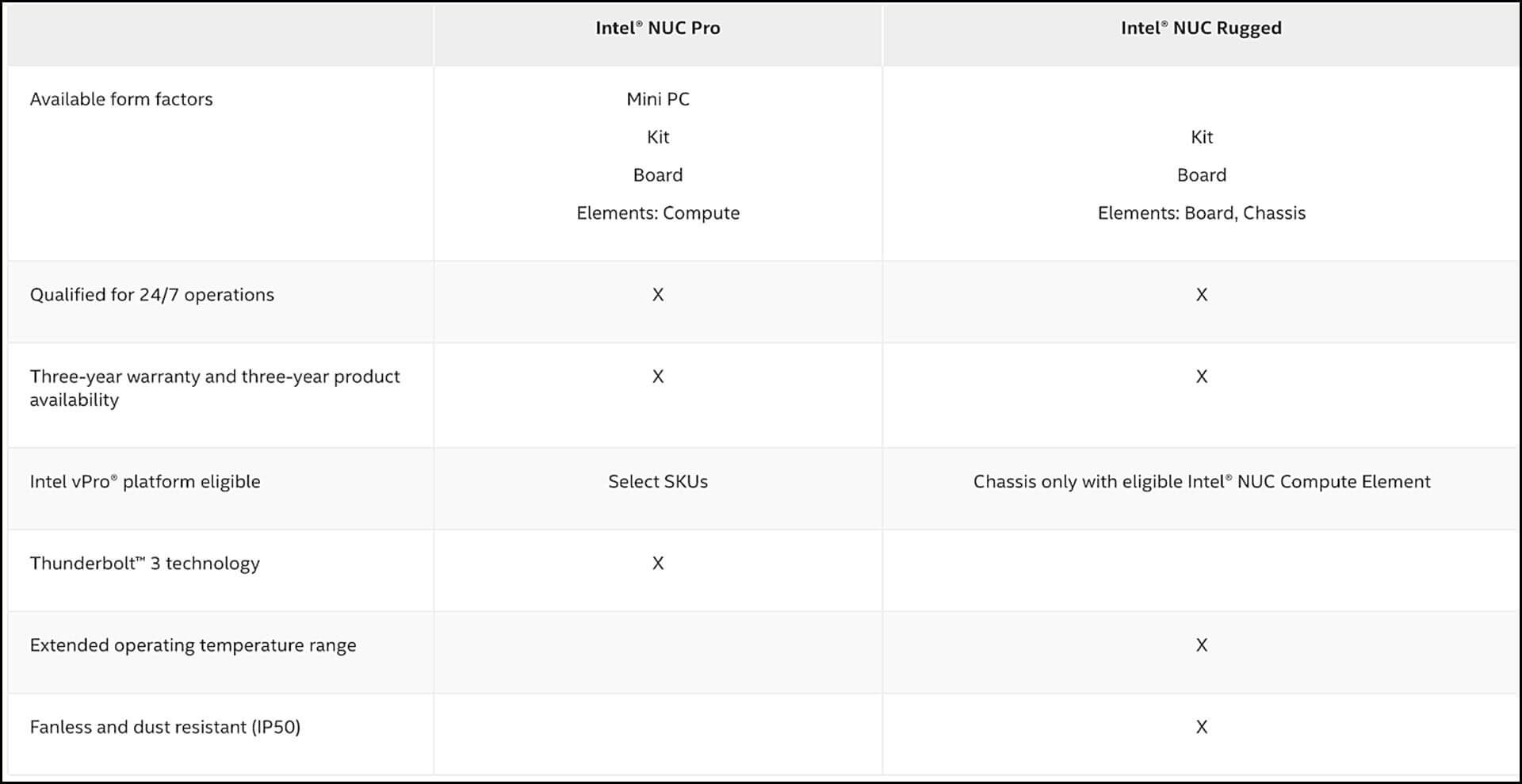 comparison between Intel Nuc pro and intel Nuc Rugged