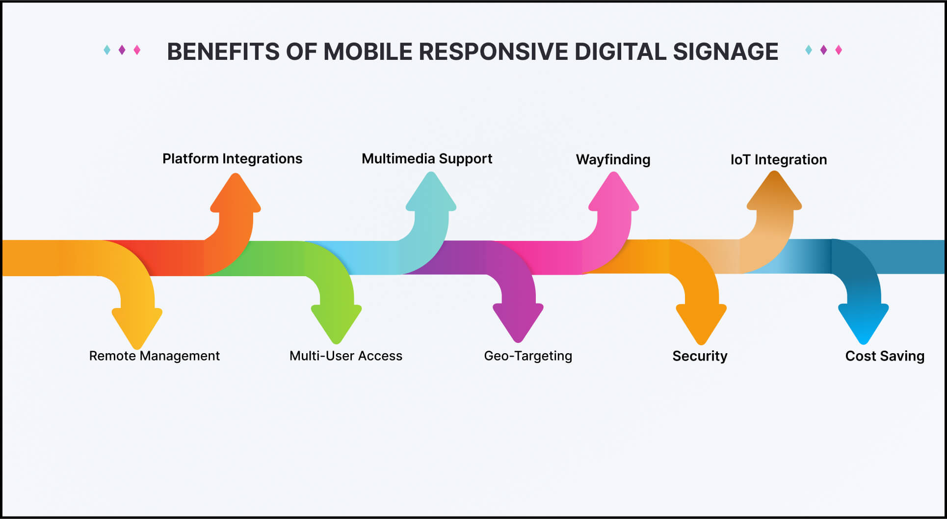 9 benefits of mobile responsive digital signage software.