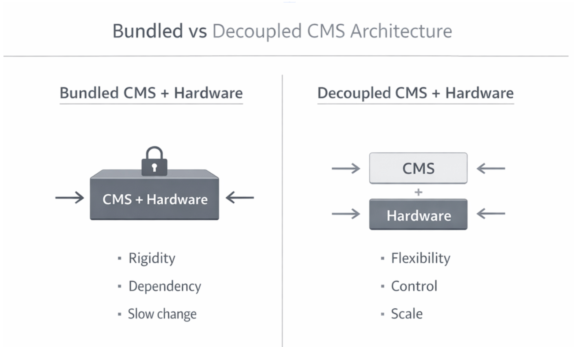 bundled vs decoupled cms architecture