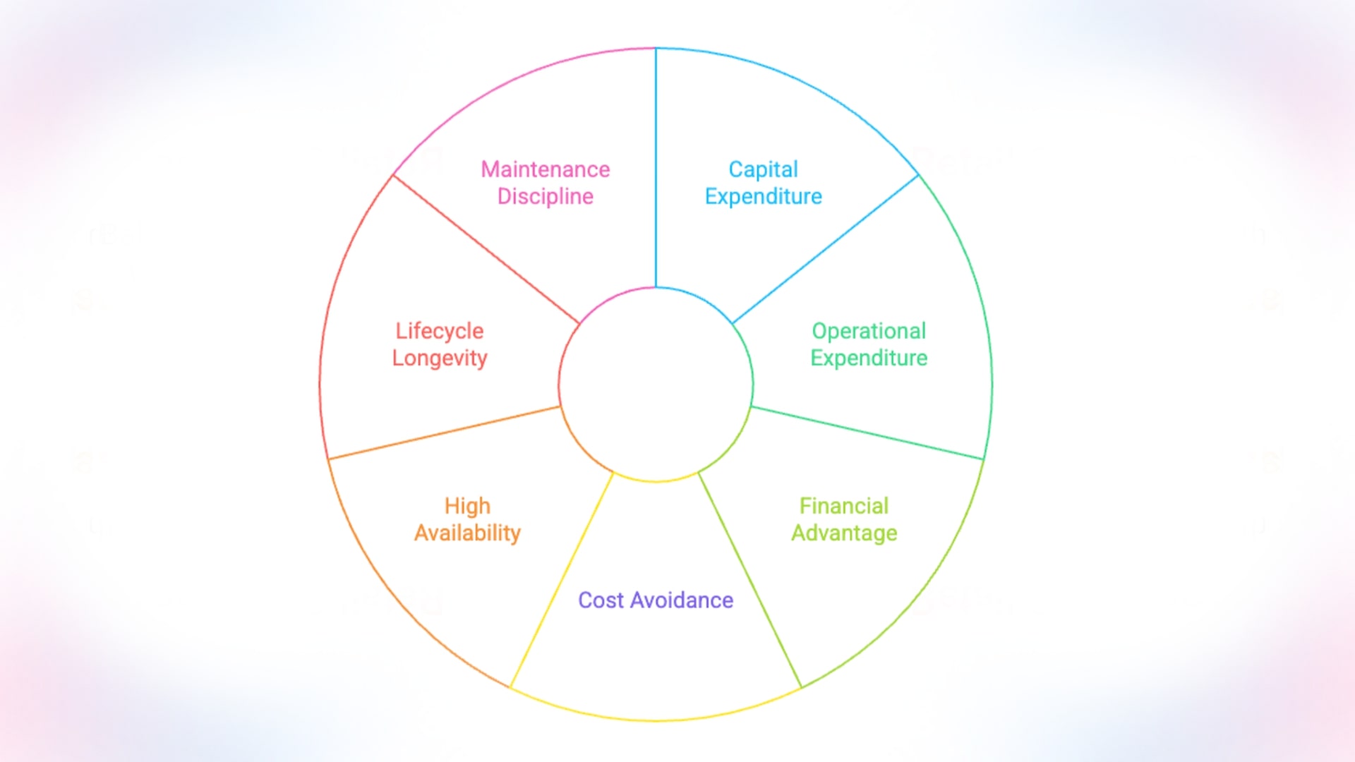 components for long term sucess