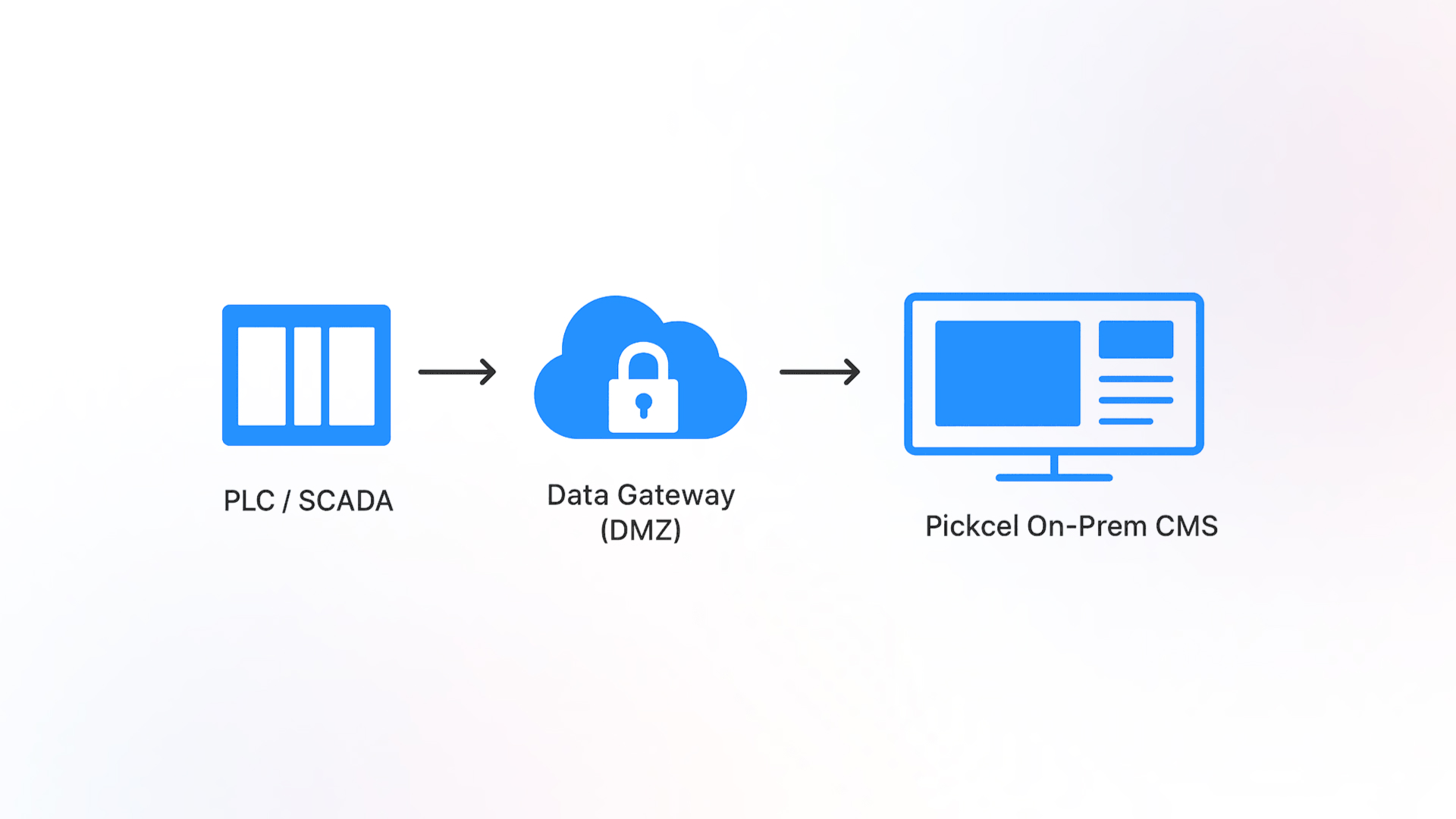 network architecture DMZ
