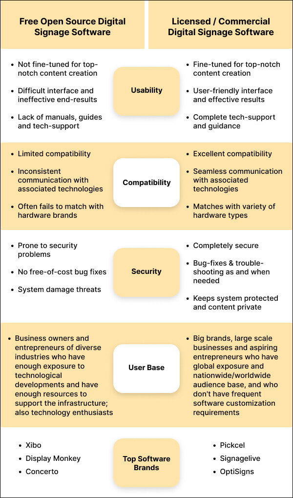 Comparison between Open source and licensed closed source digital signage software based on benefits and user base