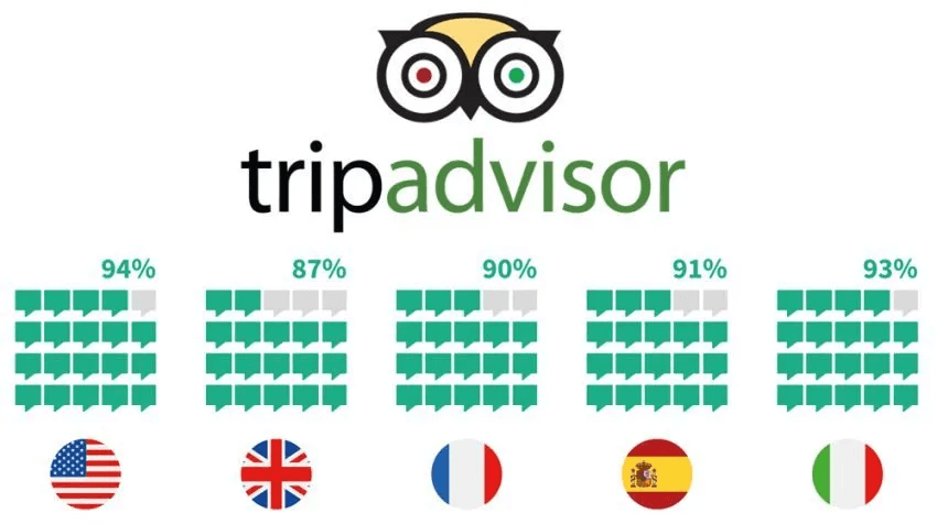 percentage of diners influenced by online reviews