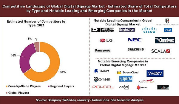 A digital signage market infographic names key global players including Pickcel