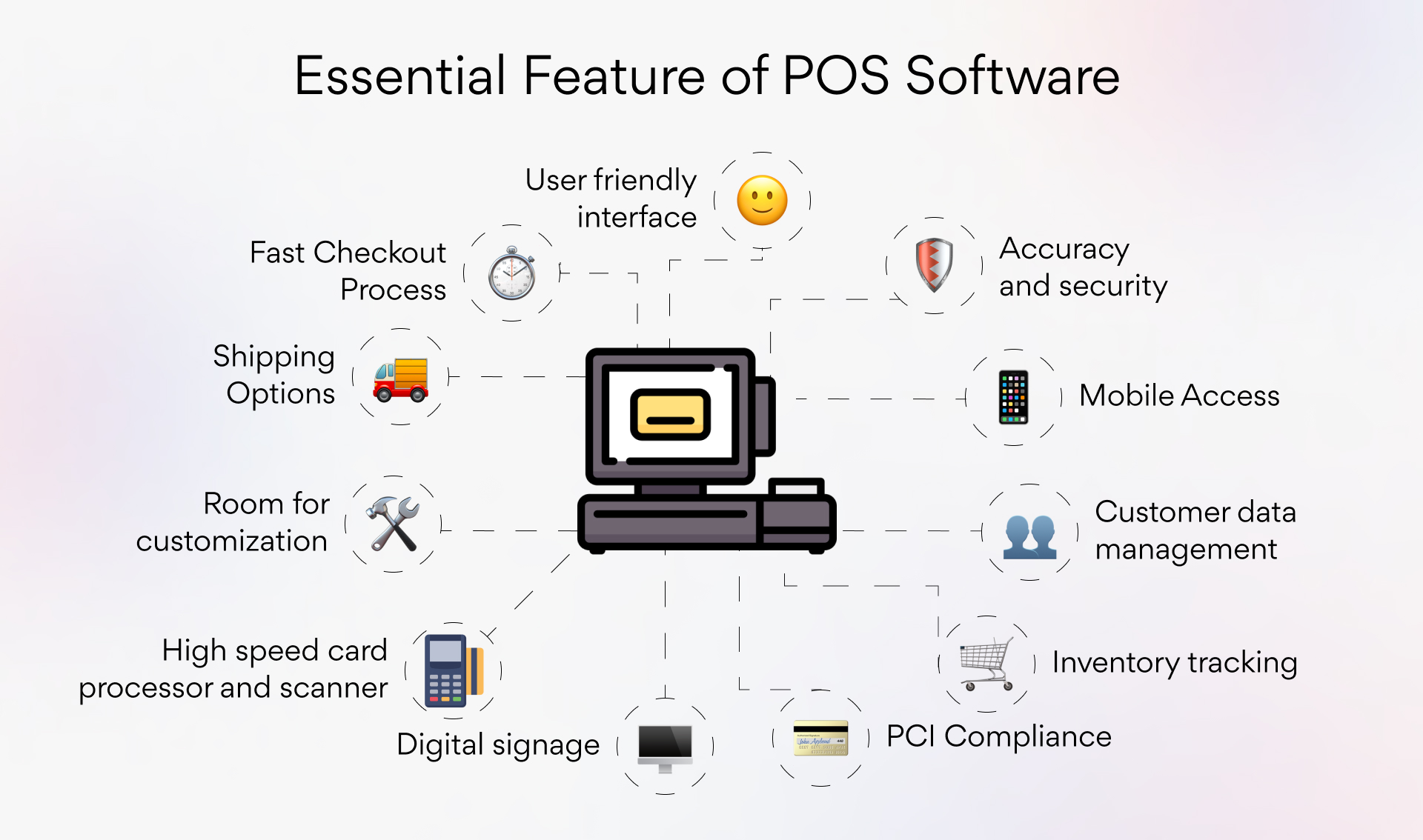 Infographic representation of the essential features of a POS software.