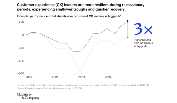 A McKinsey study shows how brands with a focus on customer experience generate more revenue