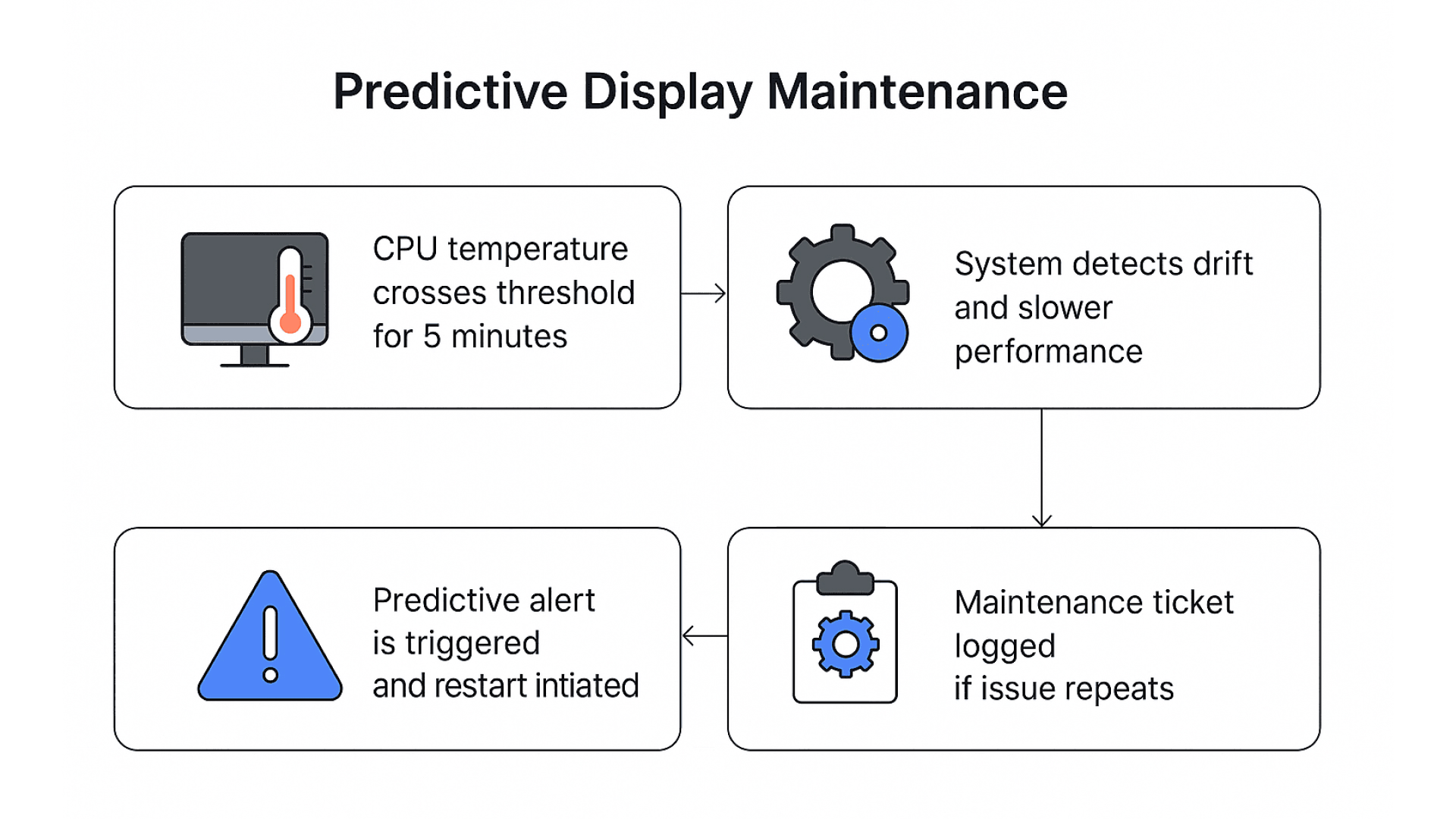 predictive maintenance in digital signage