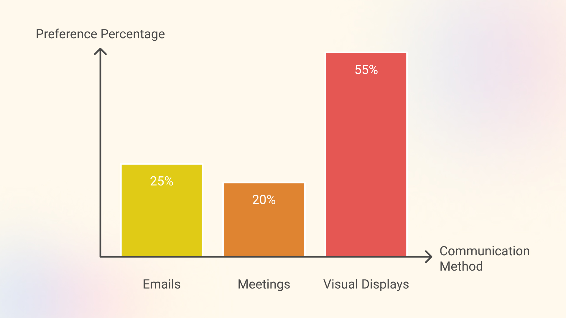 employee communication preference chart