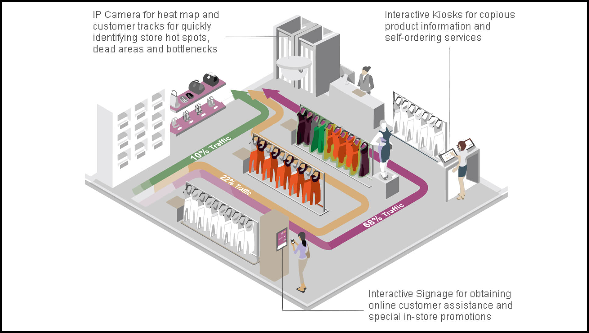 An infographic of how digital wayfinding kiosk collect data.