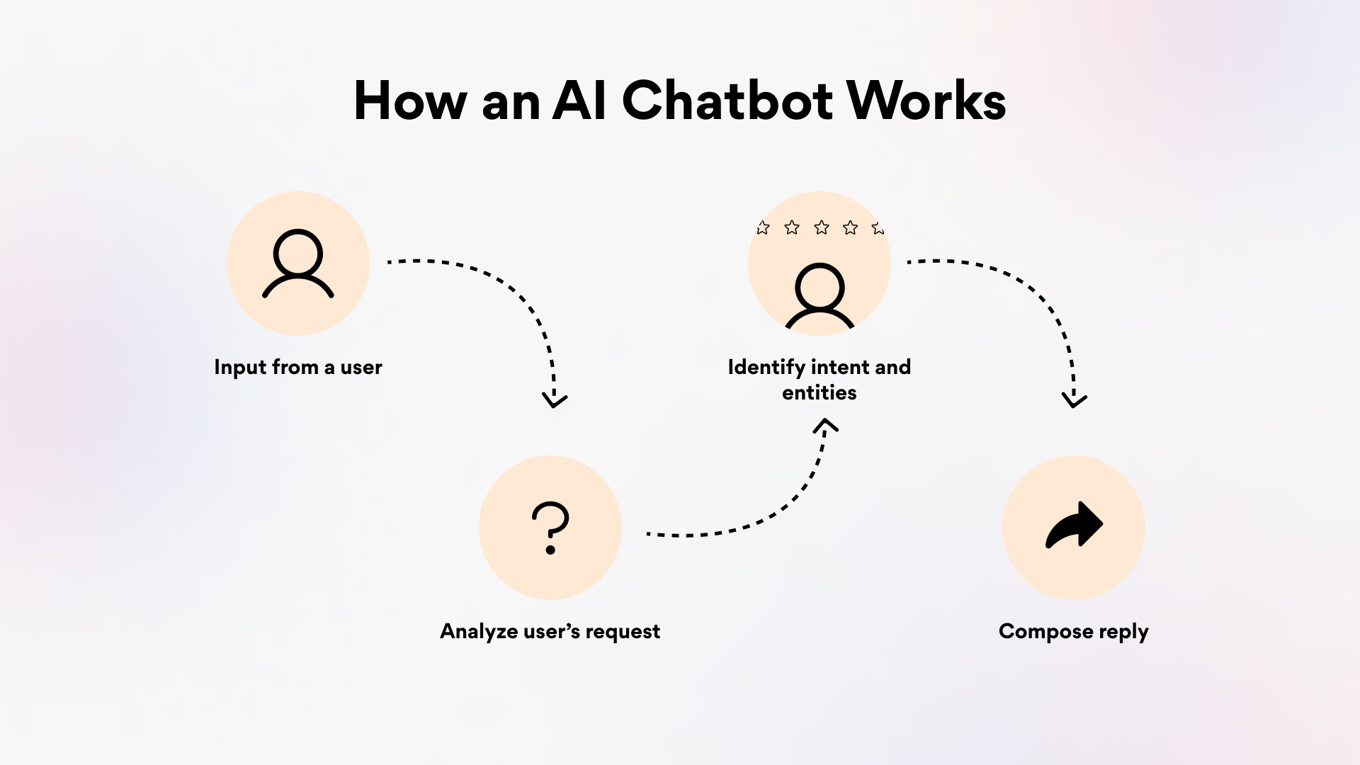 image illustration to show the workflow of an AI chatbot